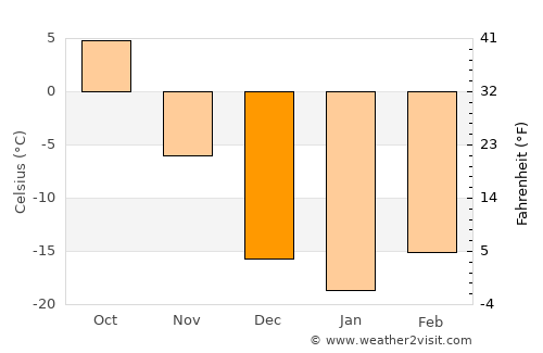 Swan River average temperature in December