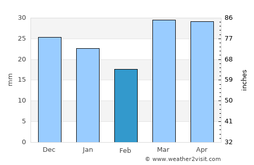 Swan River average rain in February