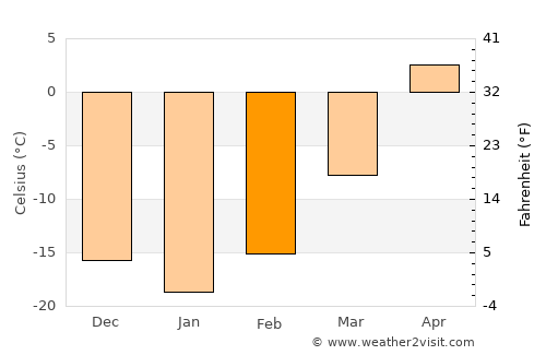 Swan River average temperature in February