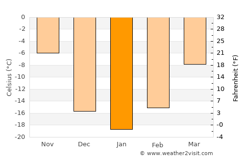 Swan River average temperature in January