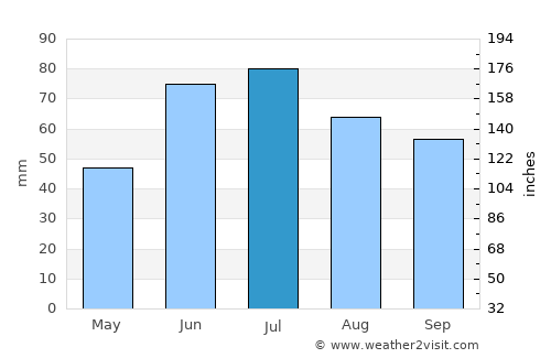 Swan River average rain in July