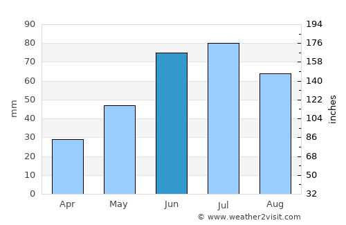 Swan River average rain in June