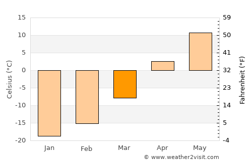 Swan River average temperature in March