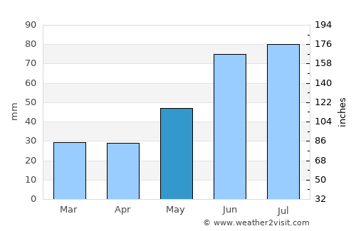 Swan River average rain in May