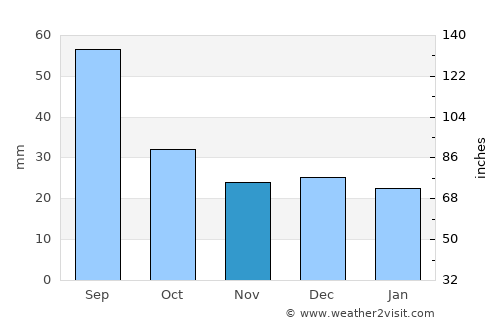 Swan River average rain in November