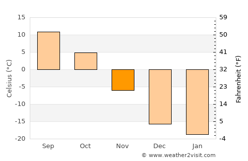 Swan River average temperature in November