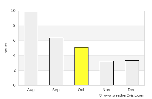 Swan River average rain in October