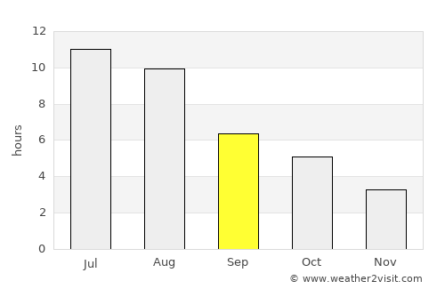 Swan River average rain in September