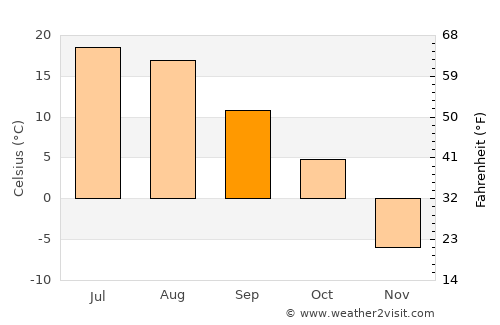Swan River average temperature in September