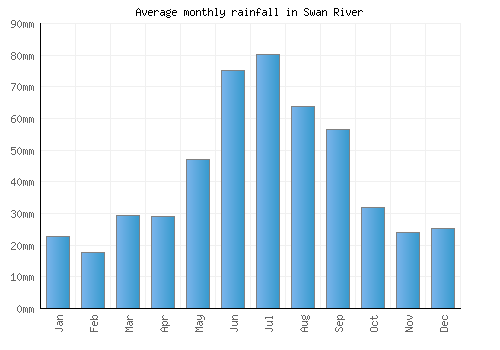 Swan River monthly rainfall chart (mm)