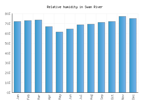 Swan River relative humidity averages