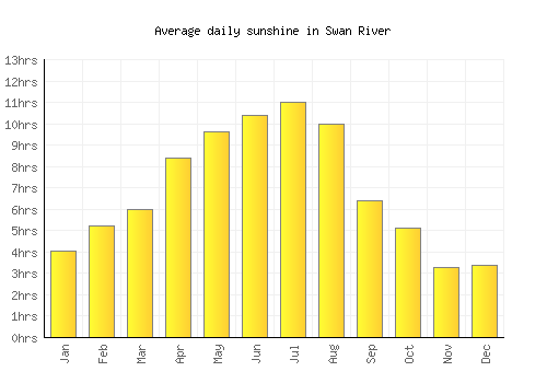 Swan River average daily sunshine chart