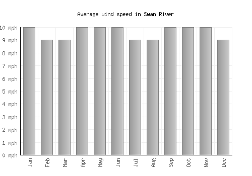 Swan River average winspeed by month (mph)