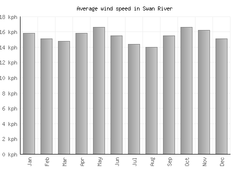 Swan River average winspeed by month (km/h)