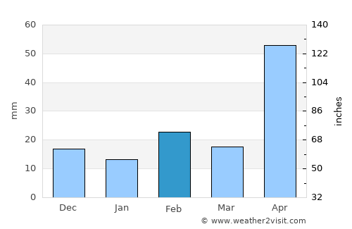 Swan View average rain in February