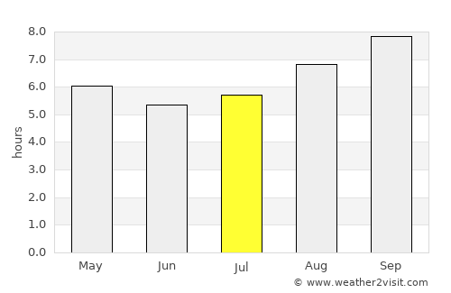 Swan View average rain in July