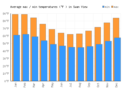 Swan View average minimum / maximum temperatures (Fahrenheit)