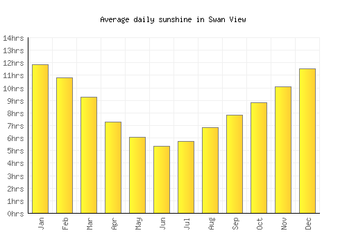 Swan View average daily sunshine chart