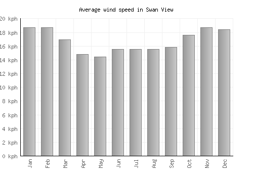 Swan View average winspeed by month (km/h)