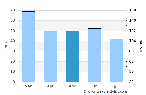 Swanage average rain in April