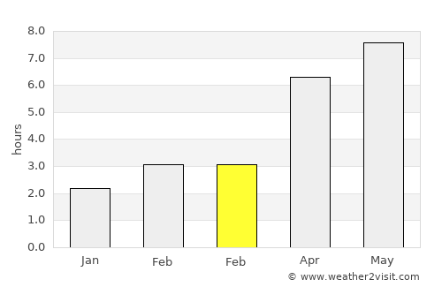 Swanage average rain in February