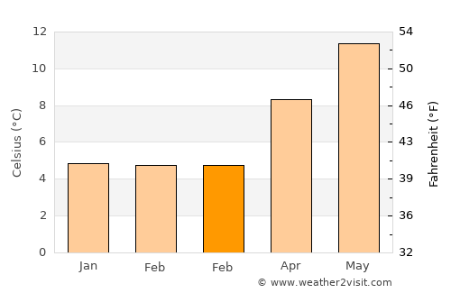 Swanage average temperature in February