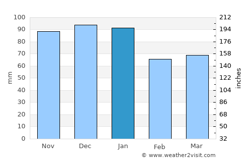 Swanage average rain in January