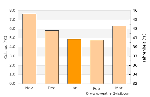 Swanage average temperature in January
