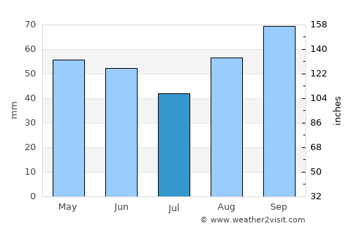 Swanage average rain in July