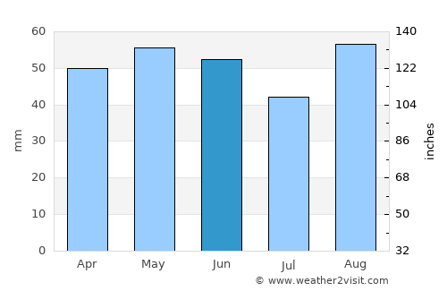 Swanage average rain in June