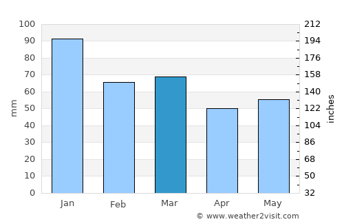 Swanage average rain in March