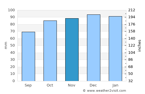 Swanage average rain in November