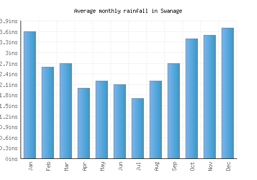 Swanage monthly rainfall chart (inches)