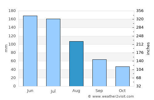 Swanbourne average rain in August