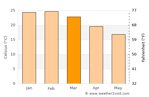 Swanbourne average temperature in March