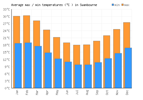Swanbourne average minimum / maximum temperatures (Celsius)