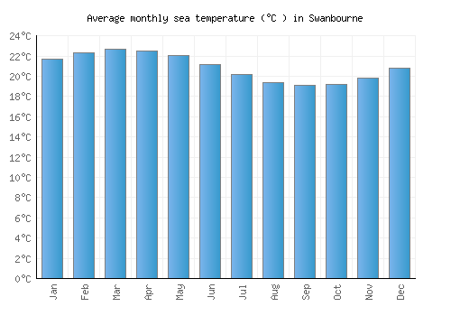 Swanbourne average sea temperature chart (Celsius)