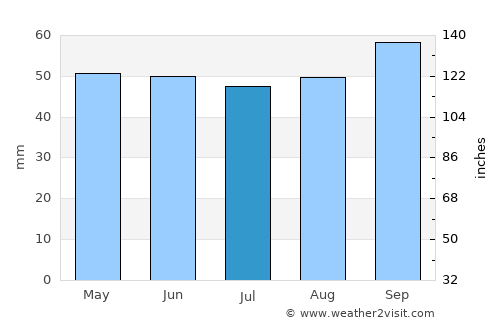 Swanley average rain in July