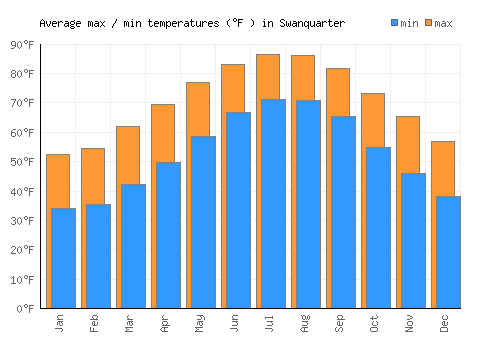 Swanquarter average minimum / maximum temperatures (Fahrenheit)