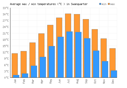 Swanquarter average minimum / maximum temperatures (Celsius)