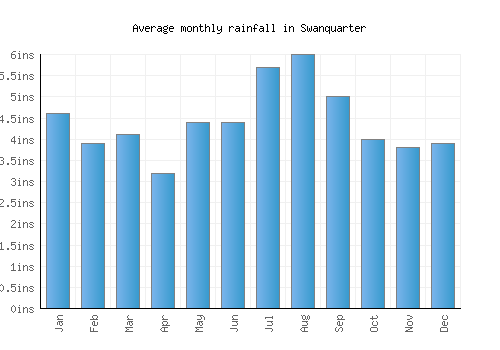 Swanquarter monthly rainfall chart (inches)