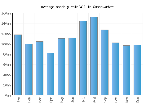 Swanquarter monthly rainfall chart (mm)