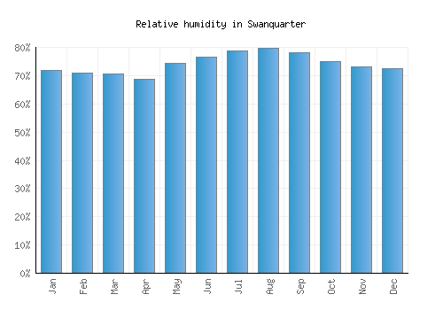 Swanquarter relative humidity averages