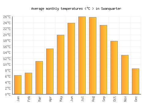 Swanquarter average temperature chart (Celsius)