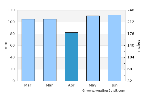 Swanquarter average rain in April
