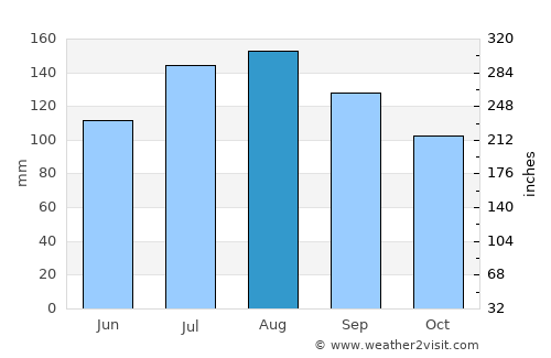 Swanquarter average rain in August