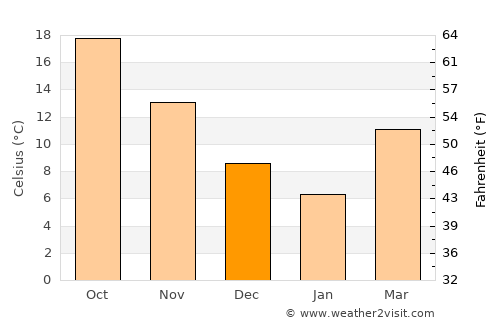 Swanquarter average temperature in December