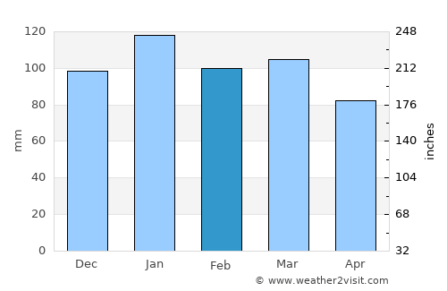Swanquarter average rain in February