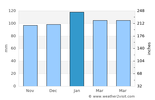 Swanquarter average rain in January