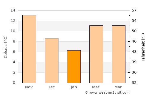 Swanquarter average temperature in January